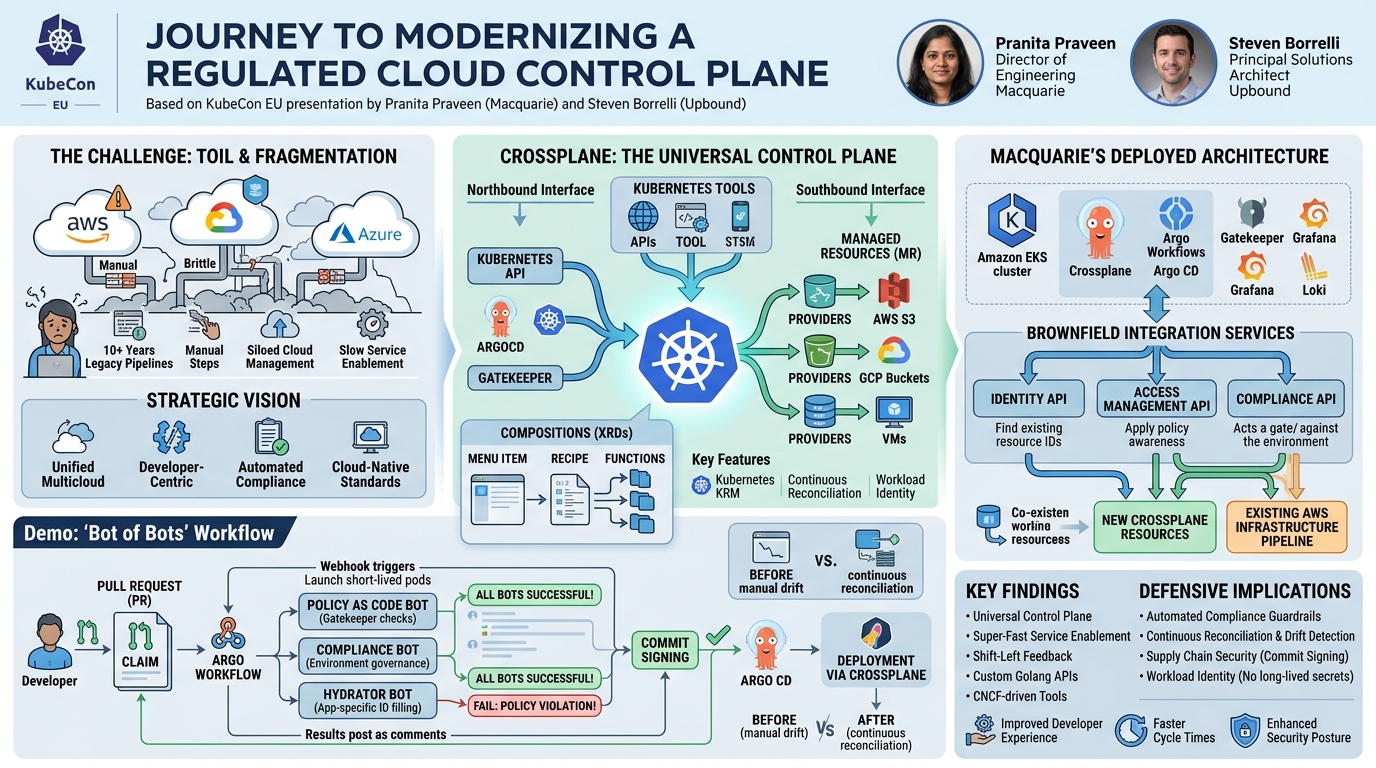 Visual summary for A Journey To Modernizing a Regulated Cloud Control Plane - Pranita Praveen & Steven Borrelli by Pranita Praveen, Steven Borrelli