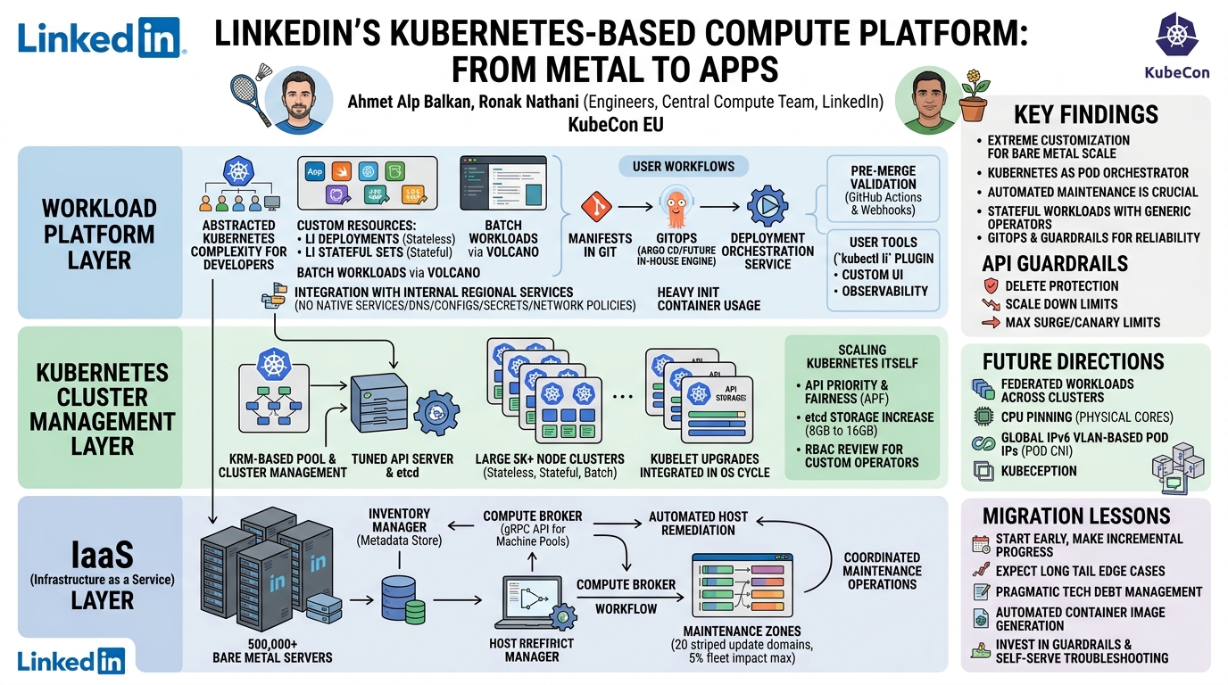 Visual summary for From Metal To Apps: LinkedIn’s Kubernetes-based Compute Platform - Ahmet Alp Balkan & Ronak Nathani by Ahmet Alp Balkan, Ronak Nathani