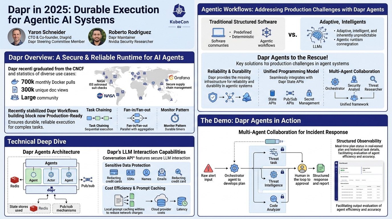 Visual summary for Dapr in 2025: Durable Execution for AgenticAI System... Yaron Schneider, Diagrid & Roberto Rodriguez by Yaron Schneider, Diagrid, Roberto Rodriguez