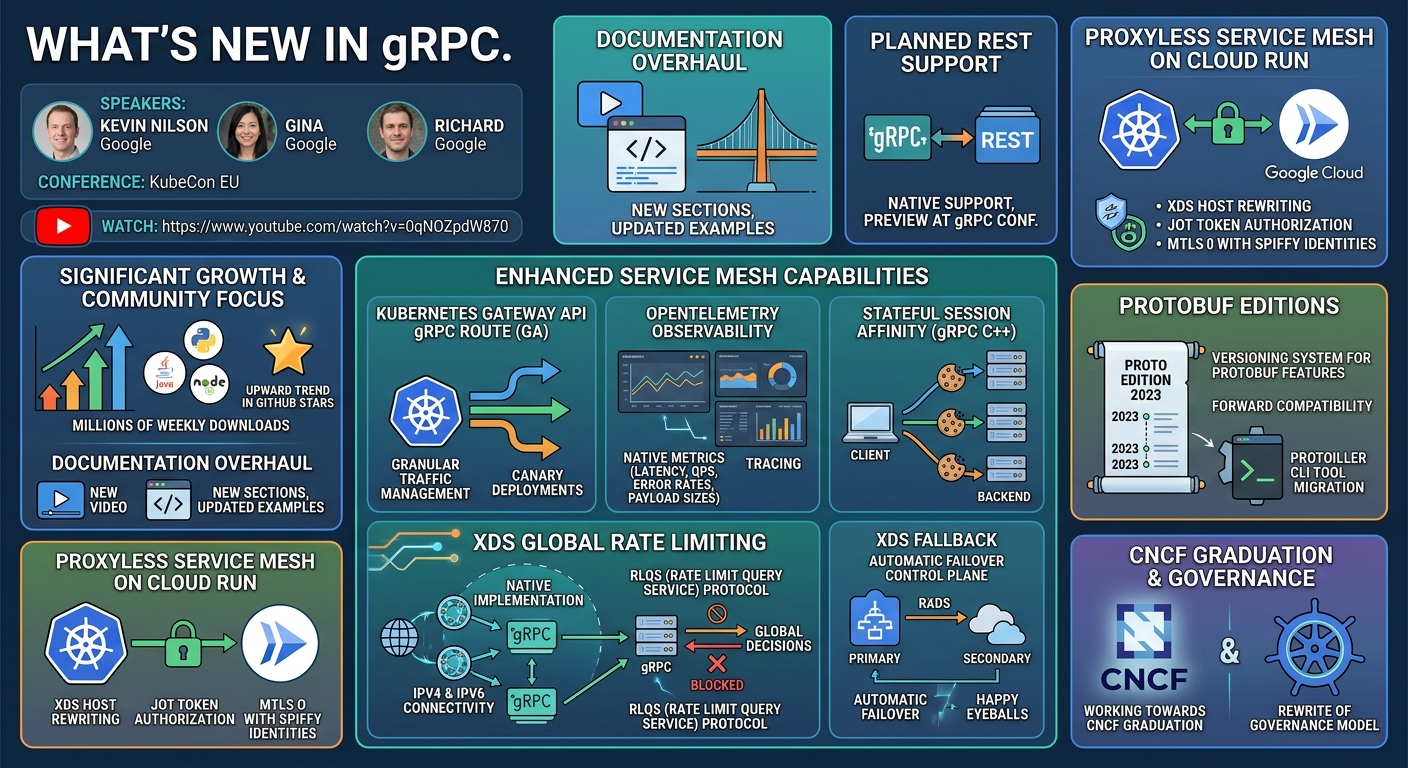 Visual summary for What's New in gRPC - Kevin Nilson, Google by Kevin Nilson, Google