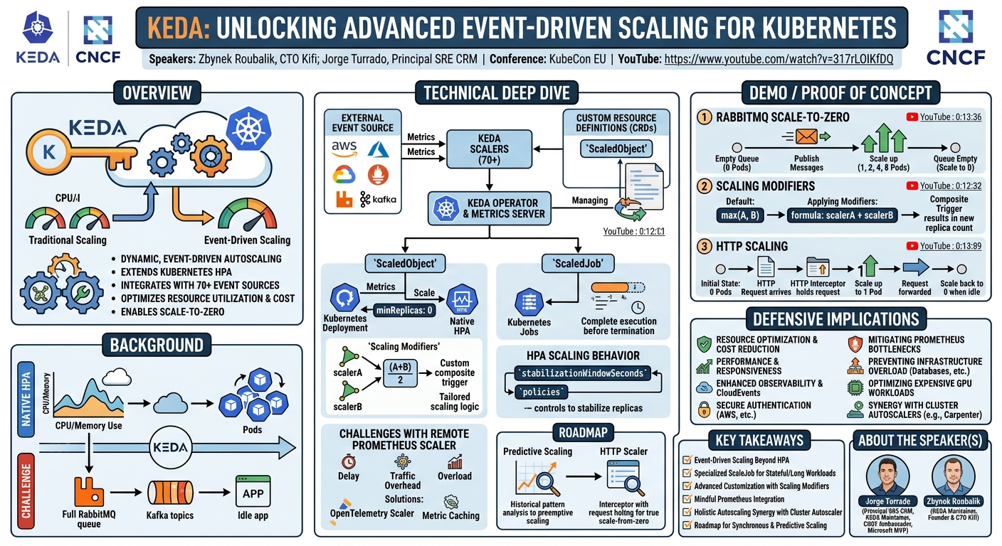 Visual summary for KEDA: Unlocking Advanced Event-Driven Scaling for Kubernetes - Zbynek Roubalik & Jorge Turrado by Zbynek Roubalik, Jorge Turrado