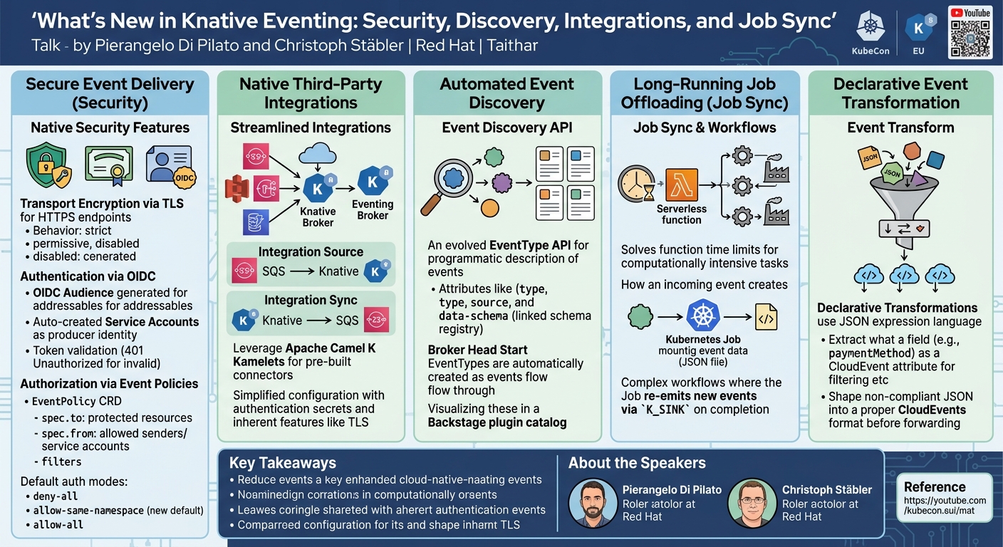 Visual summary for What's New in Knative Eventing: Security, Discovery, Int... Pierangelo Di Pilato & Christoph Stäbler by Pierangelo Di Pilato, Christoph Stäbler