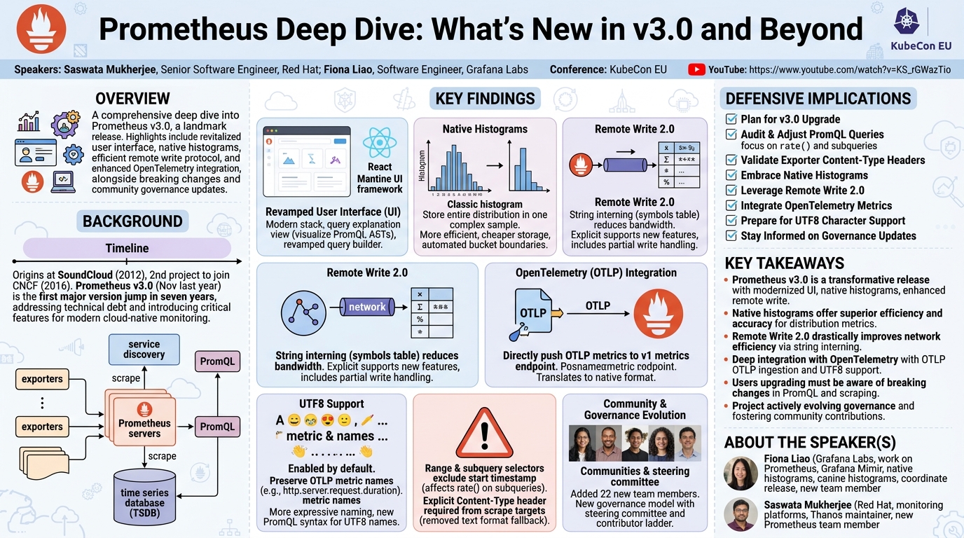 Visual summary for Prometheus Deep Dive: What’s New in v3.0 and Beyond - Saswata Mukherjee & Fiona Liao by Saswata Mukherjee, Fiona Liao