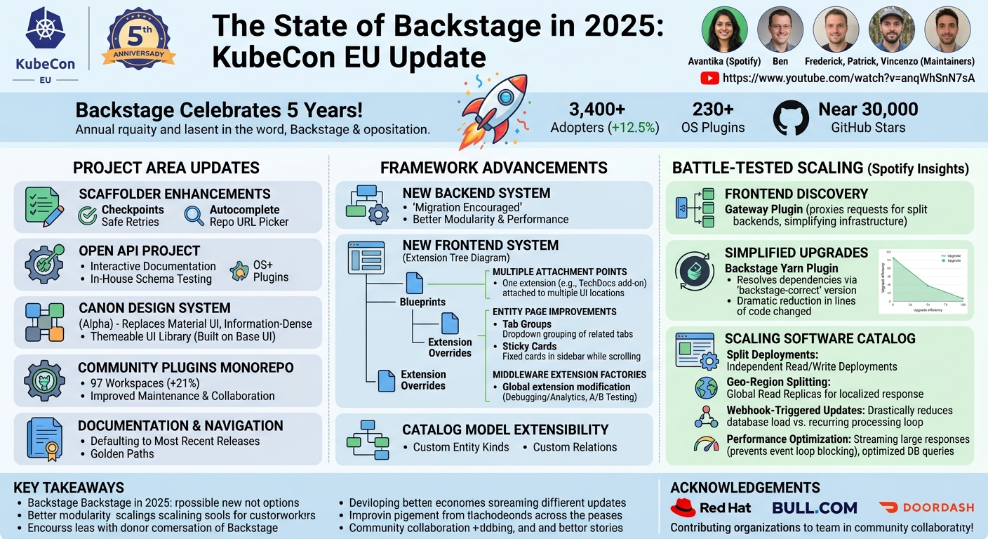 Visual summary for The State of Backstage in 2025