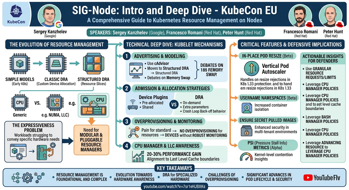 Visual summary for SIG-Node: Intro and Deep Dive - Sergey Kanzhelev, Google; Francesco Romani & Peter Hunt, Red Hat by Sergey Kanzhelev, Google, Francesco Romani, Peter Hunt, Red Hat