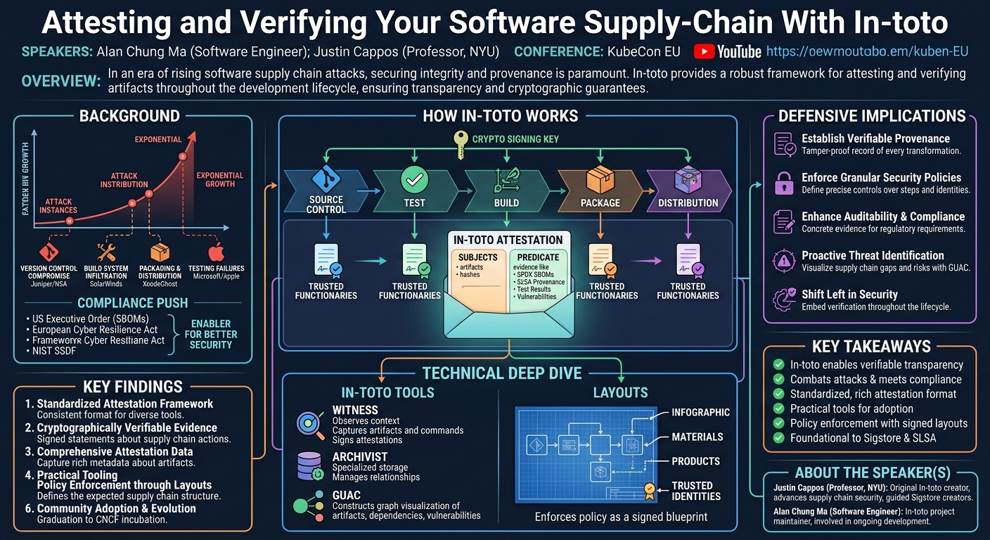 Visual summary for Attesting and Verifying Your Software Supply-Chain With In-toto - Alan Chung Ma & Justin Cappos by Alan Chung Ma, Justin Cappos