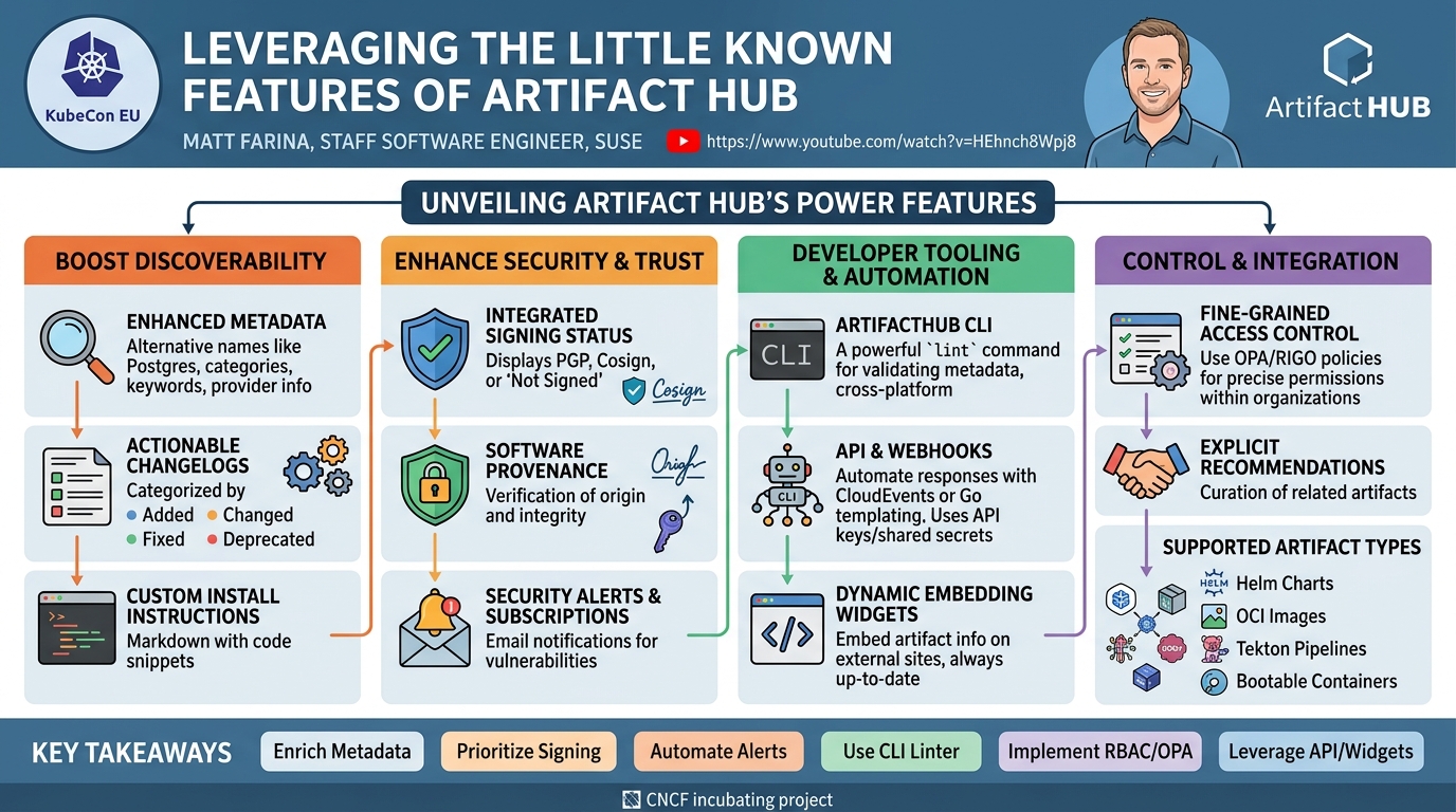 Visual summary for Leveraging the Little Known Features of Artifact Hub - Matt Farina, SUSE by Matt Farina, SUSE