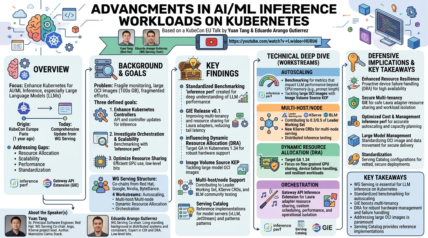 Visual summary for Advancements in AI/ML Inference Workloads on Kubernetes From... Yuan Tang & Eduardo Arango Gutierrez by Yuan Tang, Eduardo Arango Gutierrez