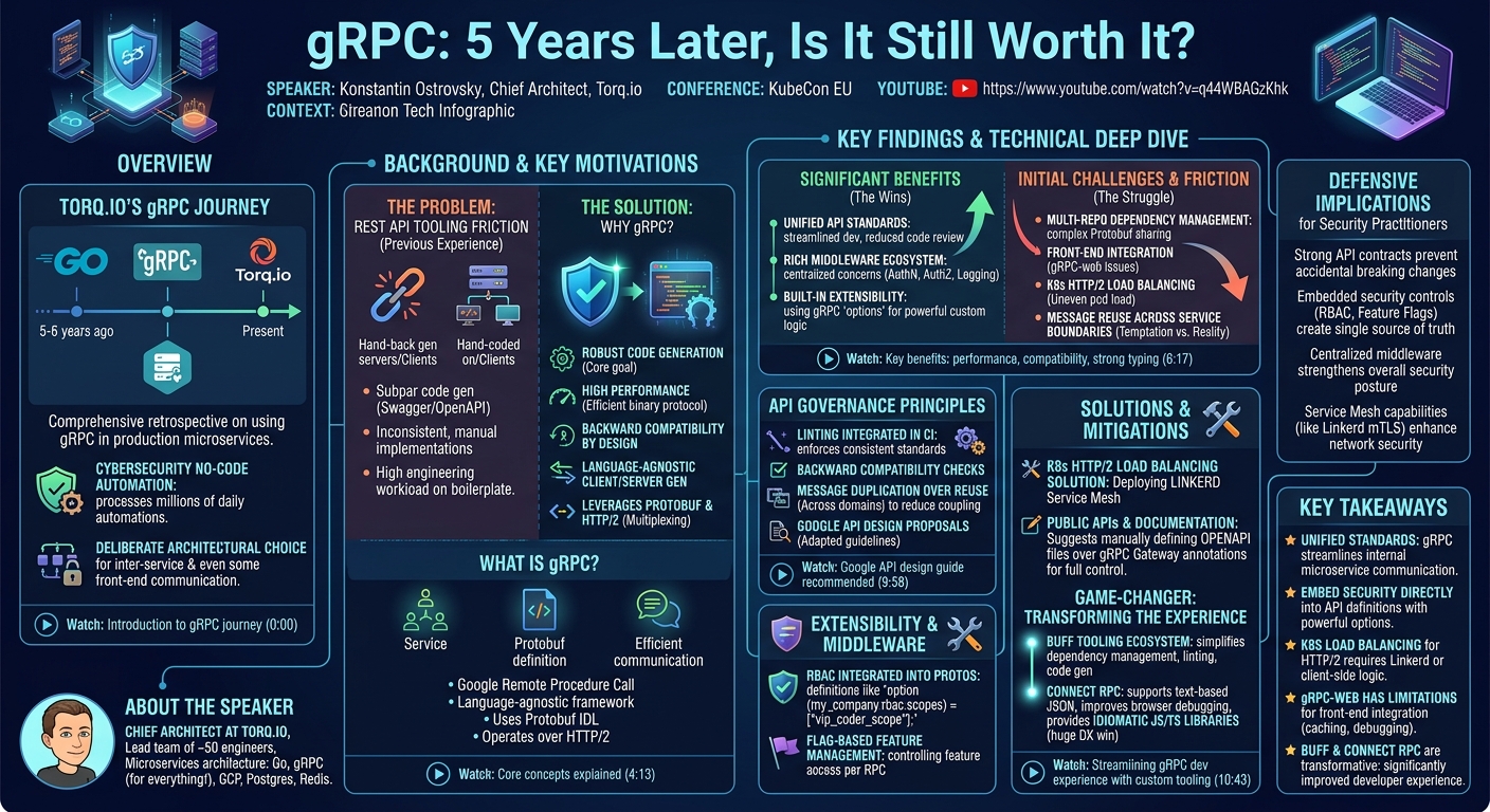 Visual summary for gRPC: 5 Years Later, Is It Still Worth It? - Konstantin Ostrovsky, Torq.io by Konstantin Ostrovsky, Torq.io