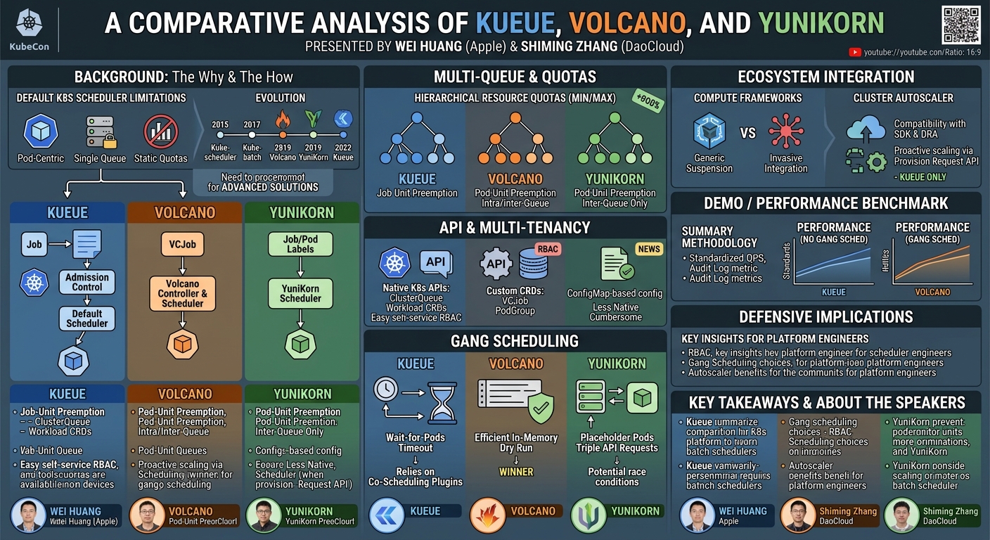 Visual summary for A Comparative Analysis of Kueue, Volcano, and YuniKorn - Wei Huang, Apple & Shiming Zhang, DaoCloud by Wei Huang, Apple, Shiming Zhang, DaoCloud