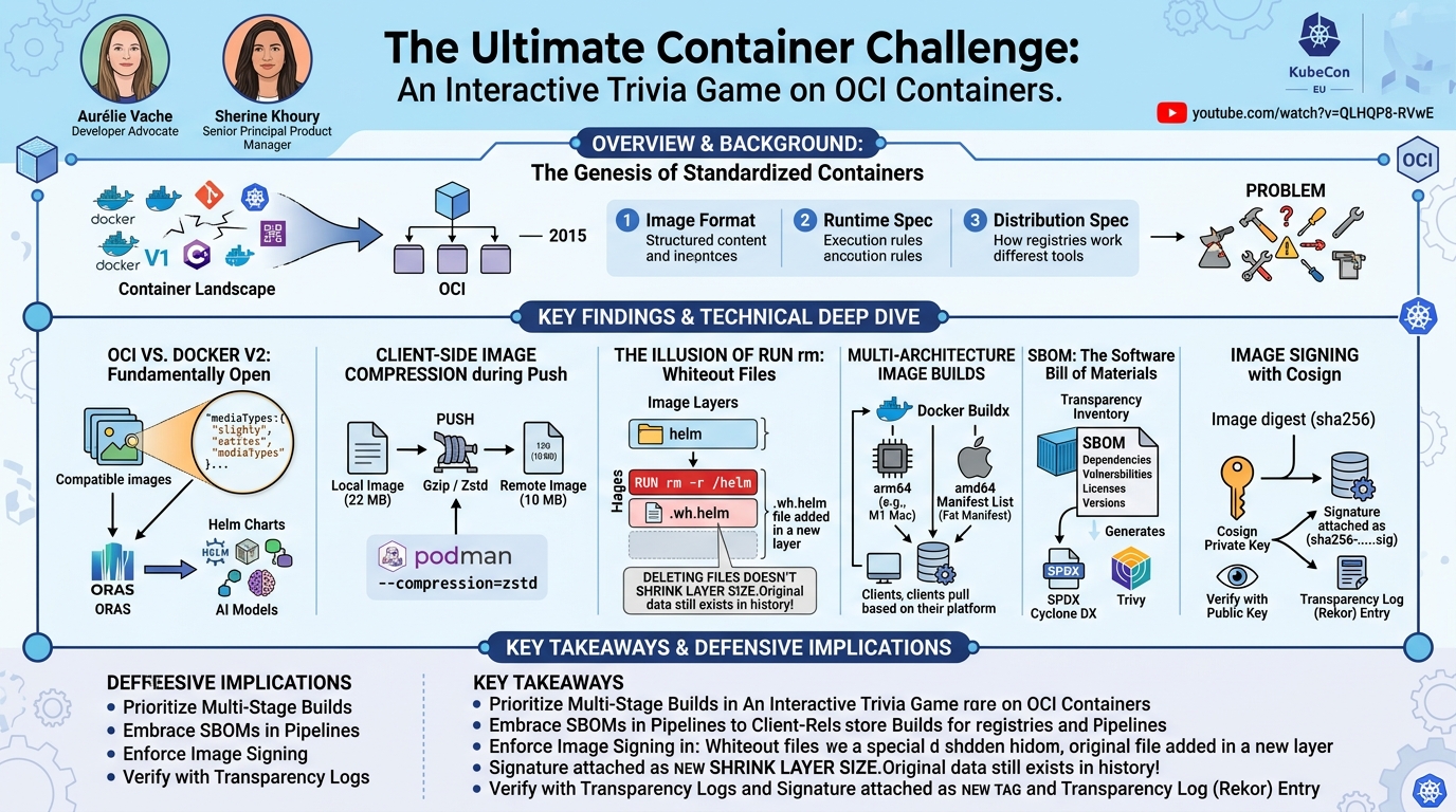 Visual summary for The Ultimate Container Challenge: An Interactive Trivia Game on OC... Aurélie Vache & Sherine Khoury by Aurélie Vache, Sherine Khoury