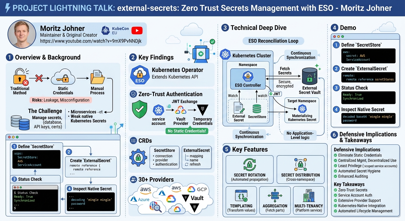 Visual summary for Project Lightning Talk: external-secrets: Zero Trust Secrets Management with ESO - Moritz Johner by Moritz Johner