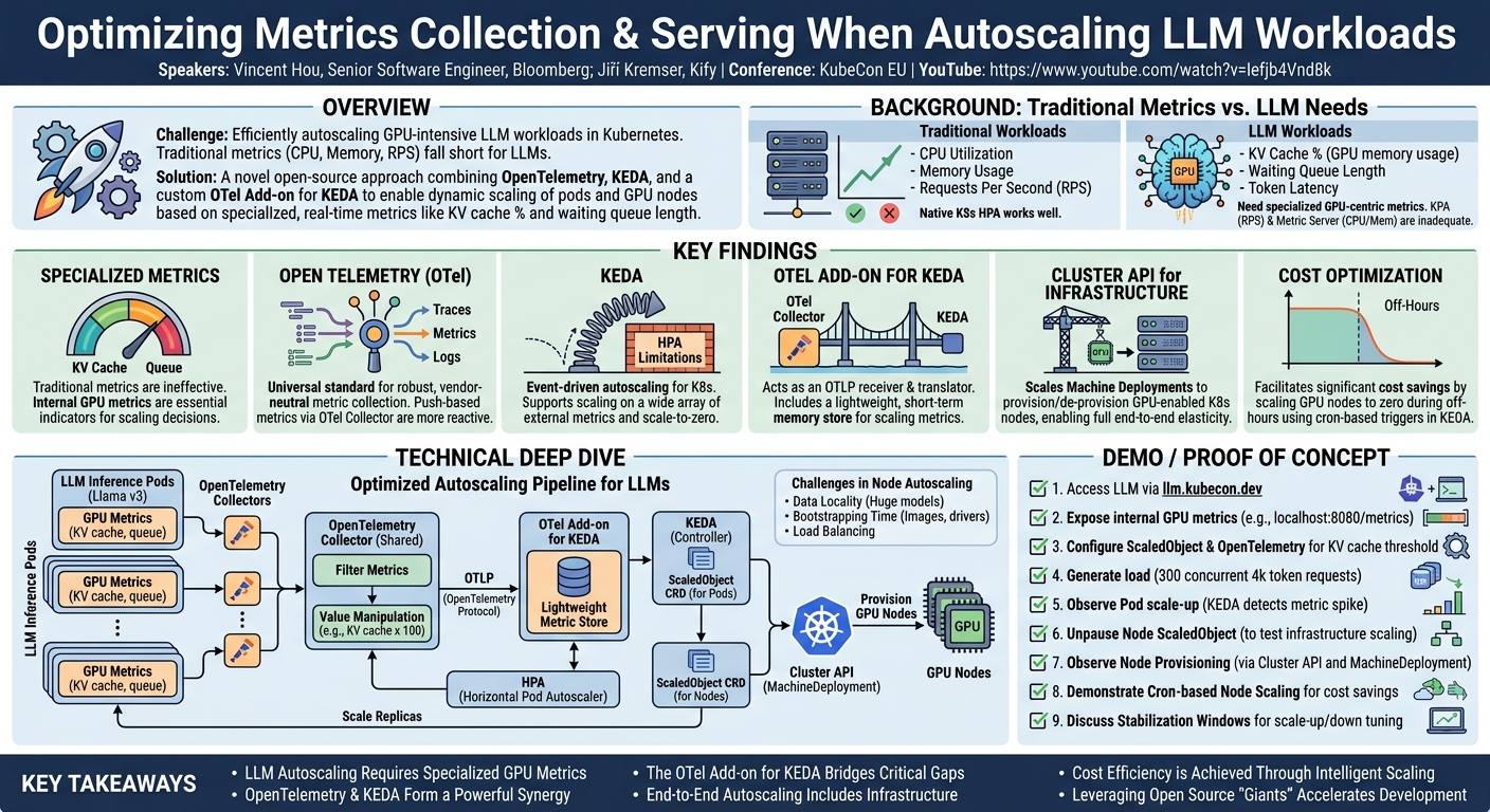Visual summary for Optimizing Metrics Collection & Serving When Autoscaling LLM Workloads - Vincent Hou & Jiří Kremser by Vincent Hou, Jiří Kremser