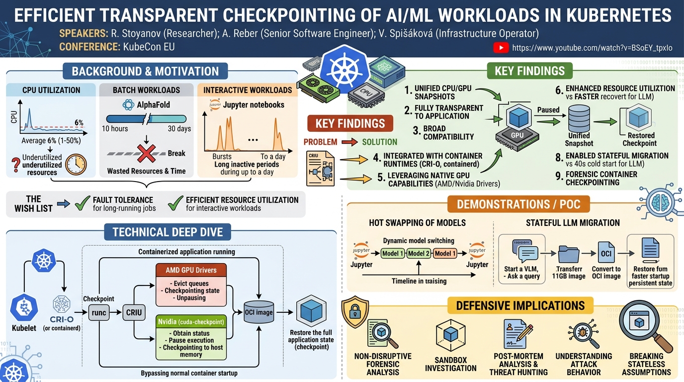 Visual summary for Efficient Transparent Checkpointing of AI/ML Workloads in Kub... R. Stoyanov, A. Reber, V. Spišáková by R. Stoyanov, A. Reber, V. Spišáková