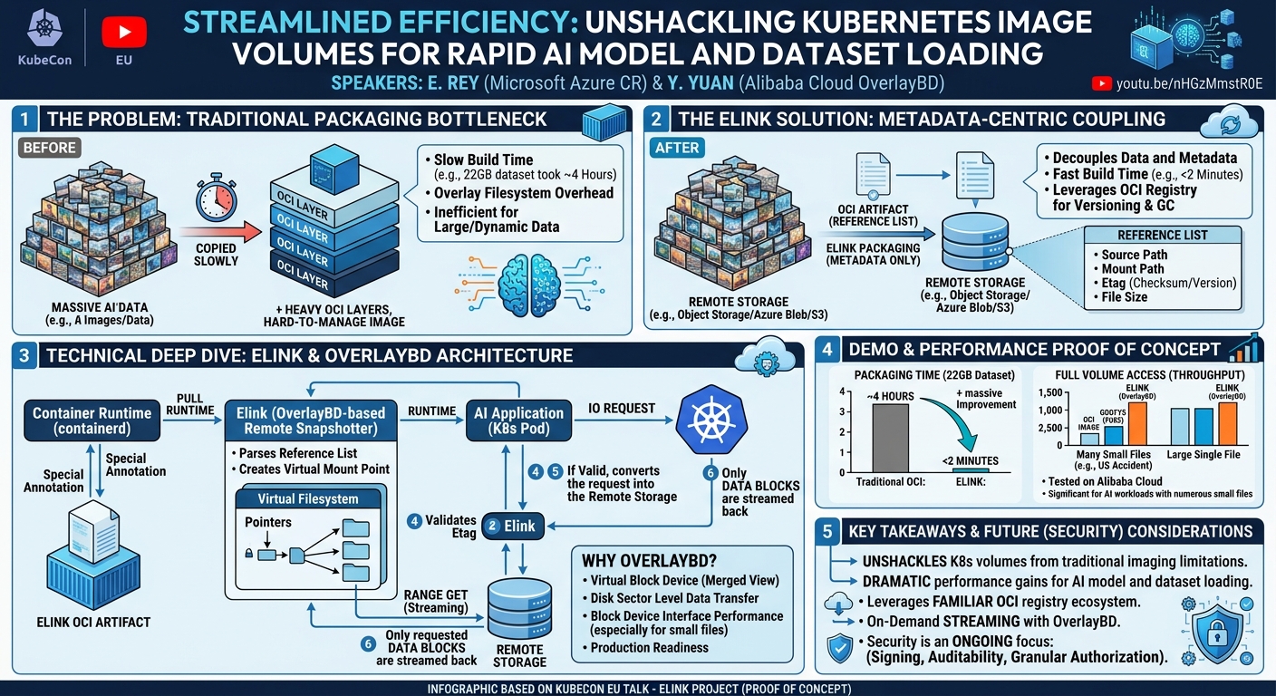 Visual summary for Streamlined Efficiency: Unshackling Kubernetes Image Volumes for Rapid AI Model... E. Rey & Y. Yuan by E. Rey, Y. Yuan