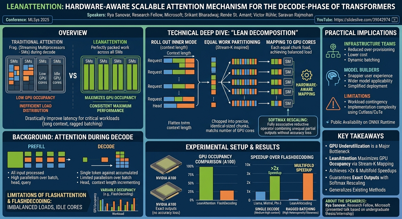 Visual summary for LeanAttention: Hardware-Aware Scalable Attention Mechanism for the Decode-Phase of Transformers by Rya Sanovar, Srikant Bharadwaj, Renée St. Amant, Victor Rühle, Saravan Rajmohan