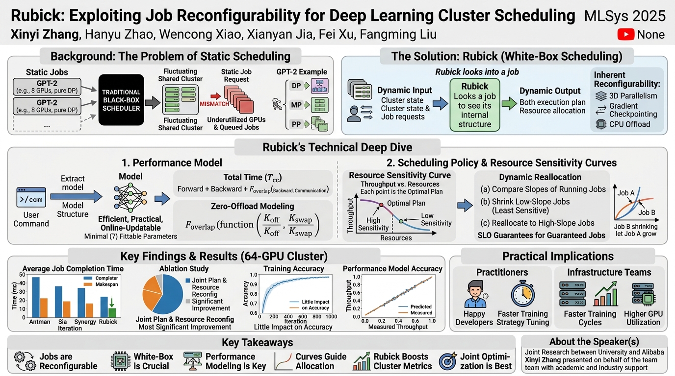 Visual summary for Rubick: Exploiting Job Reconfigurability for Deep Learning Cluster Scheduling by Xinyi Zhang, Hanyu Zhao, Wencong Xiao, Xianyan Jia, Fei Xu, Fangming Liu