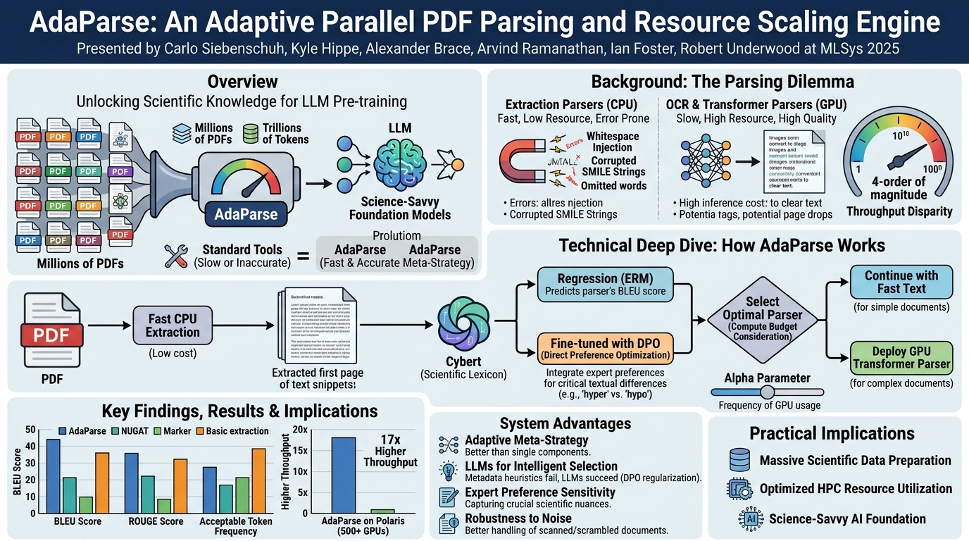 Visual summary for AdaParse: An Adaptive Parallel PDF Parsing and Resource Scaling Engine by Carlo Siebenschuh, Kyle Hippe, Alexander Brace, Arvind Ramanathan, Ian Foster, Robert Underwood