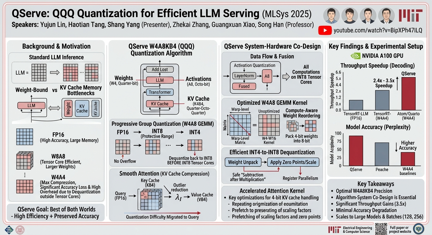 Visual summary for QServe: W4A8KV4 Quantization and System Co-design for Efficient LLM Serving by Yujun Lin, Haotian Tang, Shang Yang, Zhekai Zhang, Guangxuan Xiao, Song Han