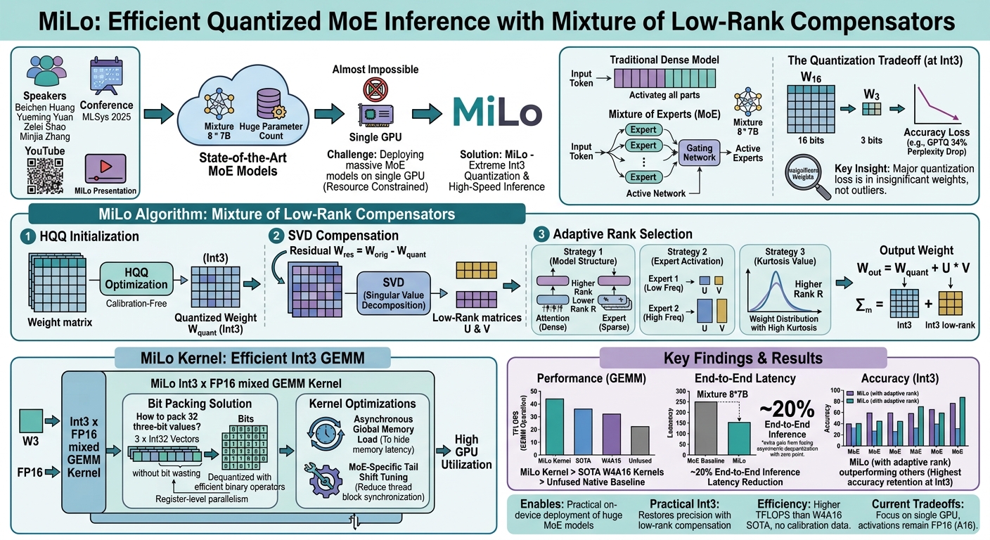 Visual summary for MiLo: Efficient Quantized MoE Inference with Mixture of Low-Rank Compensators by Beichen Huang, Yueming Yuan, Zelei Shao, Minjia Zhang