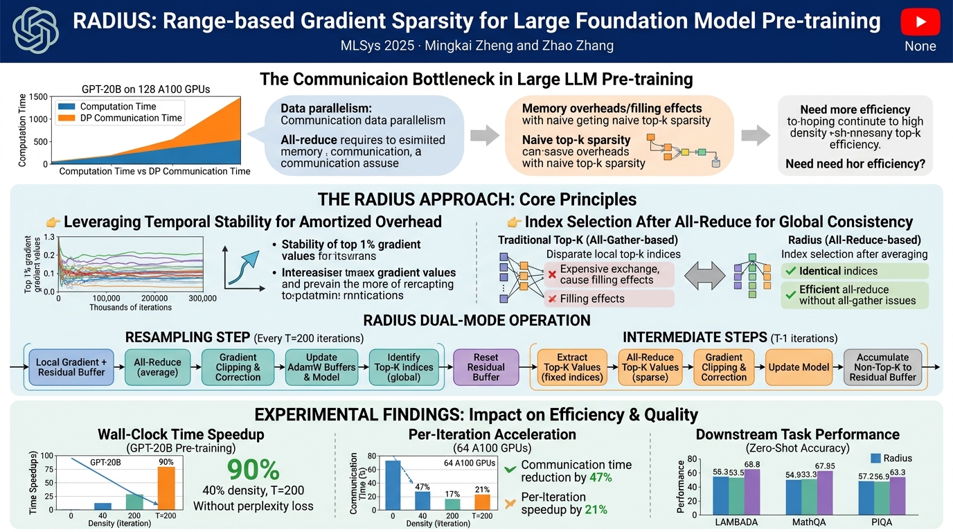 Visual summary for Radius: Range-based Gradient Sparsity for Large Foundation Model Pre-training by Mingkai Zheng, Zhao Zhang