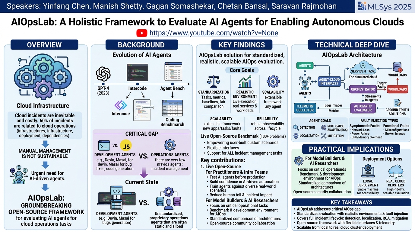 Visual summary for AIOpsLab: A Holistic Framework to Evaluate AI Agents for Enabling Autonomous Clouds by Yinfang Chen, Manish Shetty, Gagan Somashekar, Chetan Bansal, Saravan Rajmohan