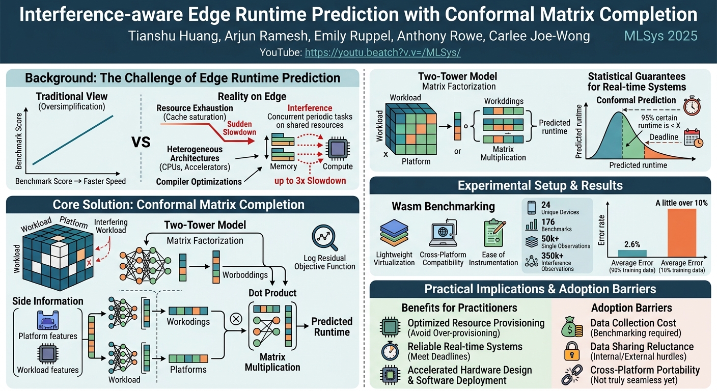 Visual summary for Interference-aware Edge Runtime Prediction with Conformal Matrix Completion by Tianshu Huang, Arjun Ramesh, Emily Ruppel, Anthony Rowe, Carlee Joe-Wong