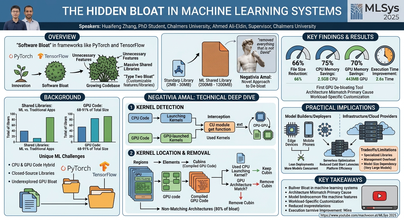 Visual summary for The Hidden Bloat in Machine Learning Systems by Huaifeng Zhang, Ahmed Ali-Eldin