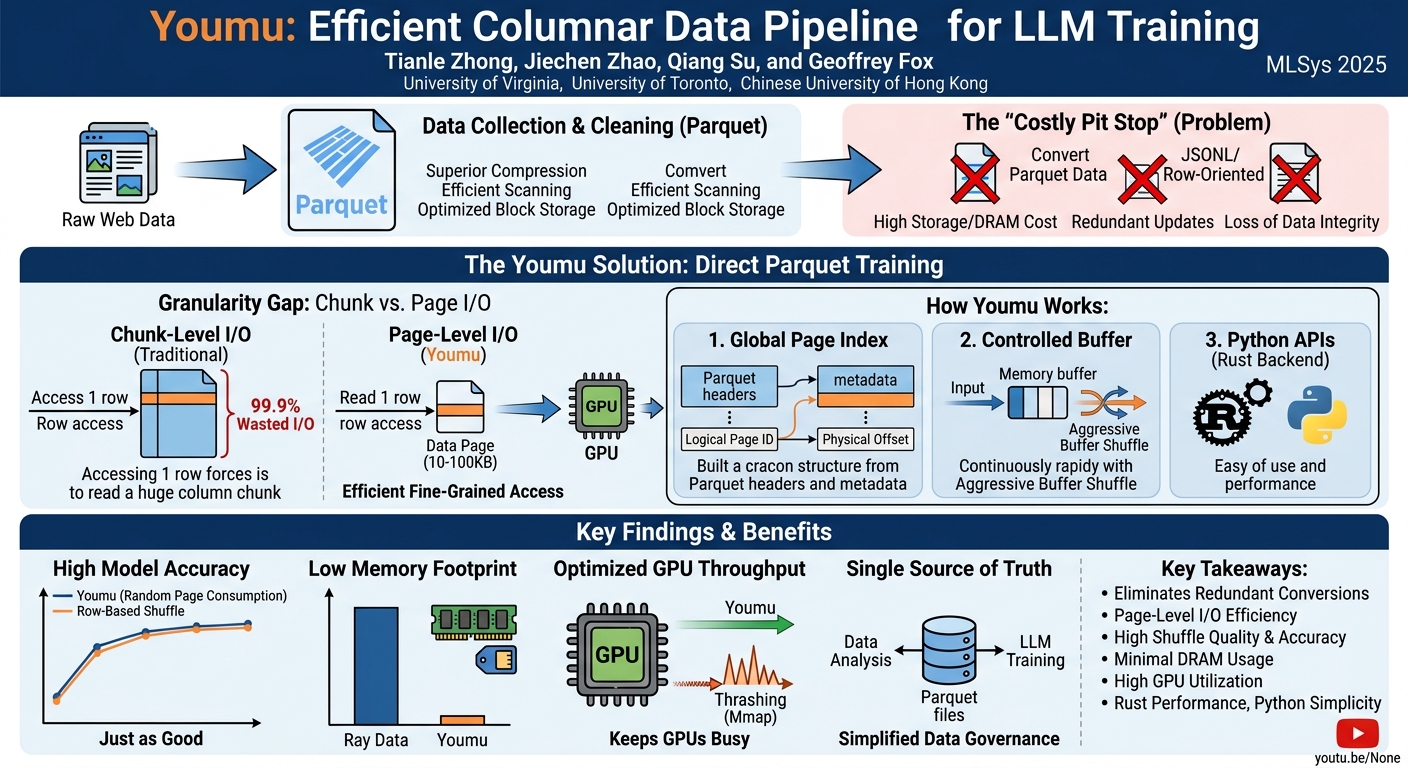 Visual summary for Youmu: Efficient Columnar Data Pipeline for LLM Training by Tianle Zhong, Jiechen Zhao, Qiang Su, Geoffrey Fox