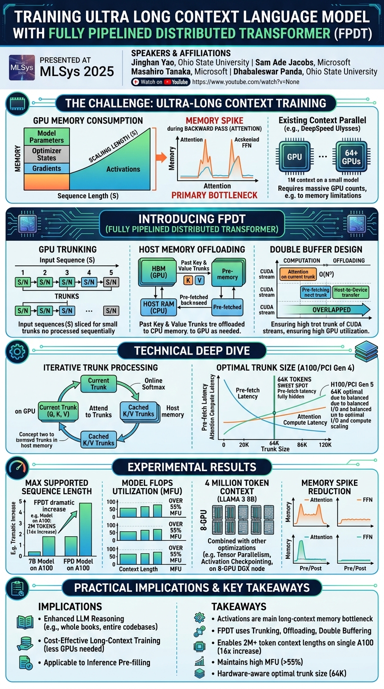 Visual summary for Training Ultra Long Context Language Model with Fully Pipelined Distributed Transformer by Jinghan Yao, Sam Ade Jacobs, Masahiro Tanaka, Olatunji Ruwase, Dhabaleswar Panda