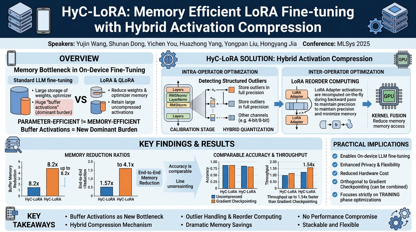 Visual summary for HyC-LoRA: Memory Efficient LoRA Fine-tuning with Hybrid Activation Compression by Yujin Wang, Shunan Dong, Yichen You, Huazhong Yang, Yongpan Liu, Hongyang Jia