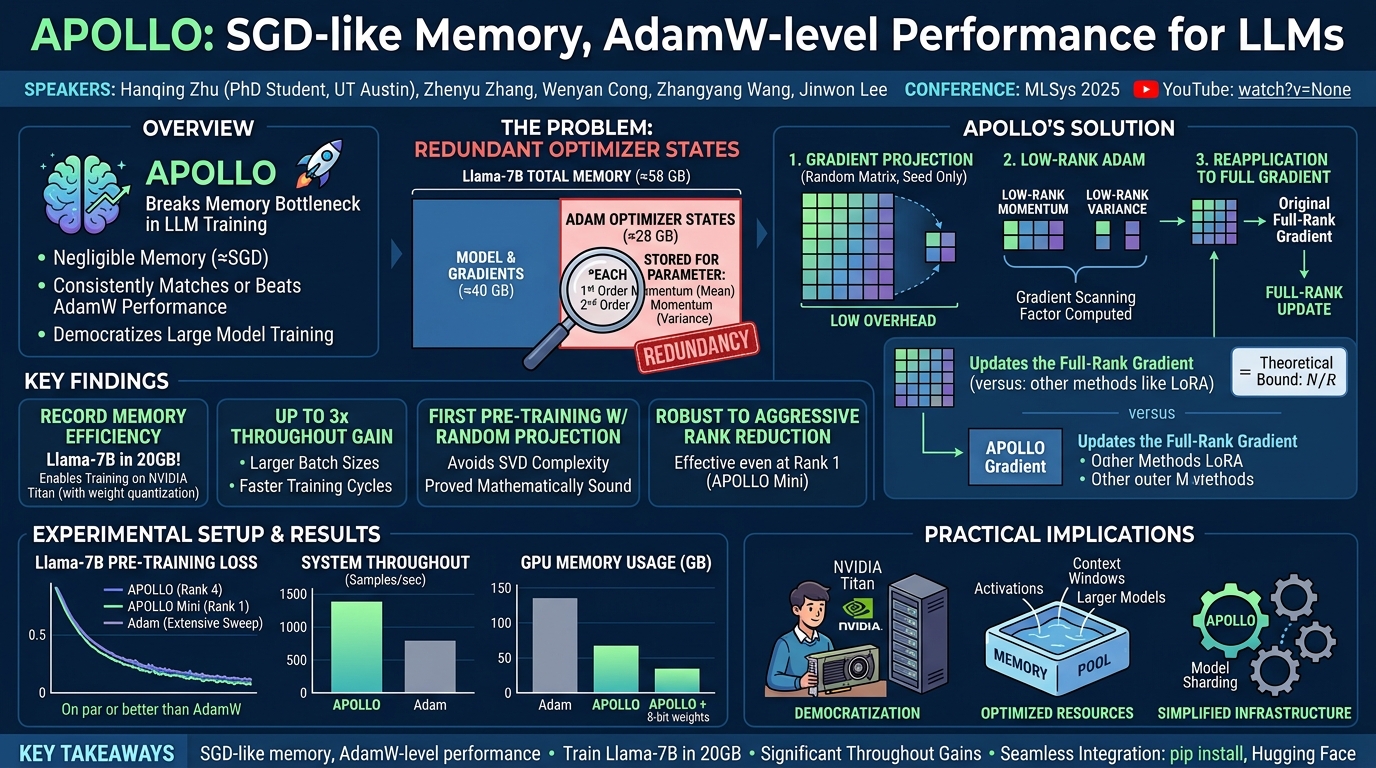 Visual summary for APOLLO: SGD-like Memory, AdamW-level Performance by Hanqing Zhu, Zhenyu Zhang, Wenyan Cong, Zhangyang Wang, Jinwon Lee