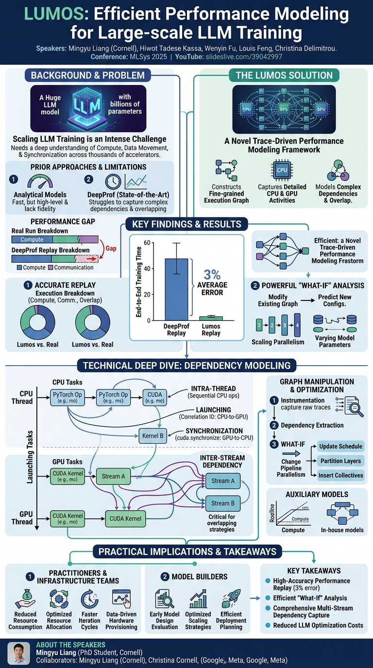 Visual summary for Lumos: Efficient Performance Modeling and Estimation for Large-scale LLM Training by Mingyu Liang, Hiwot Tadese Kassa, Wenyin Fu, Louis Feng, Christina Delimitrou
