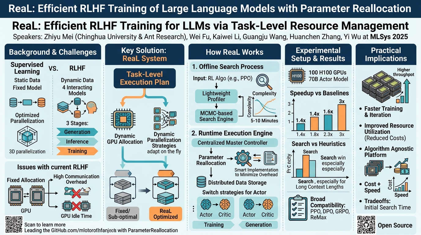 Visual summary for ReaL: Efficient RLHF Training of Large Language Models with Parameter Reallocation by Zhiyu Mei, Wei Fu, Kaiwei Li, Guangju Wang, Huanchen Zhang, Yi Wu