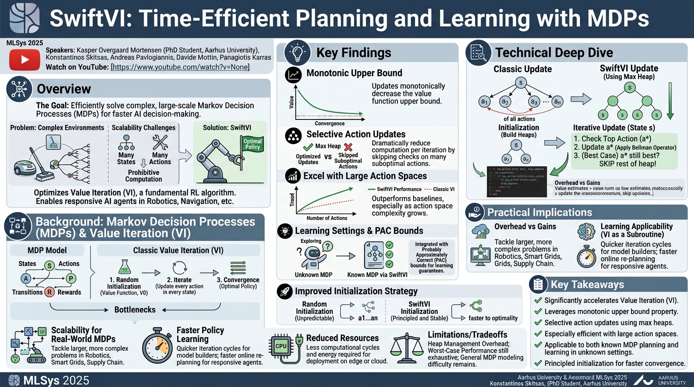 Visual summary for SwiftVI: Time-Efficient Planning and Learning with MDPs by Kasper Overgaard Mortensen, Konstantinos Skitsas, Andreas Pavlogiannis, Davide Mottin, Panagiotis Karras
