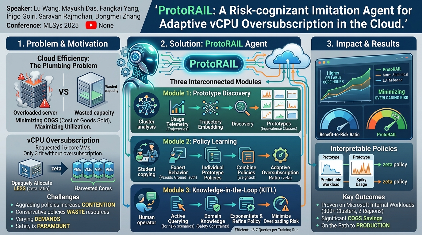 Visual summary for ProtoRAIL: A Risk-cognizant Imitation Agent for Adaptive vCPU Oversubscription in the Cloud by Lu Wang, Mayukh Das, Fangkai Yang, Íñigo Goiri, Saravan Rajmohan, Dongmei Zhang