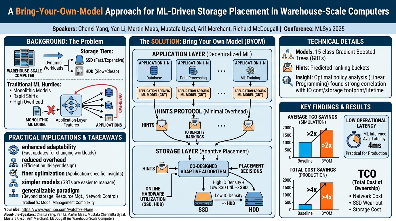 Visual summary for A Bring-Your-Own-Model Approach for ML-Driven Storage Placement in Warehouse-Scale Computers by Chenxi Yang, Yan Li, Martin Maas, Mustafa Uysal, Arif Merchant, Richard McDougall