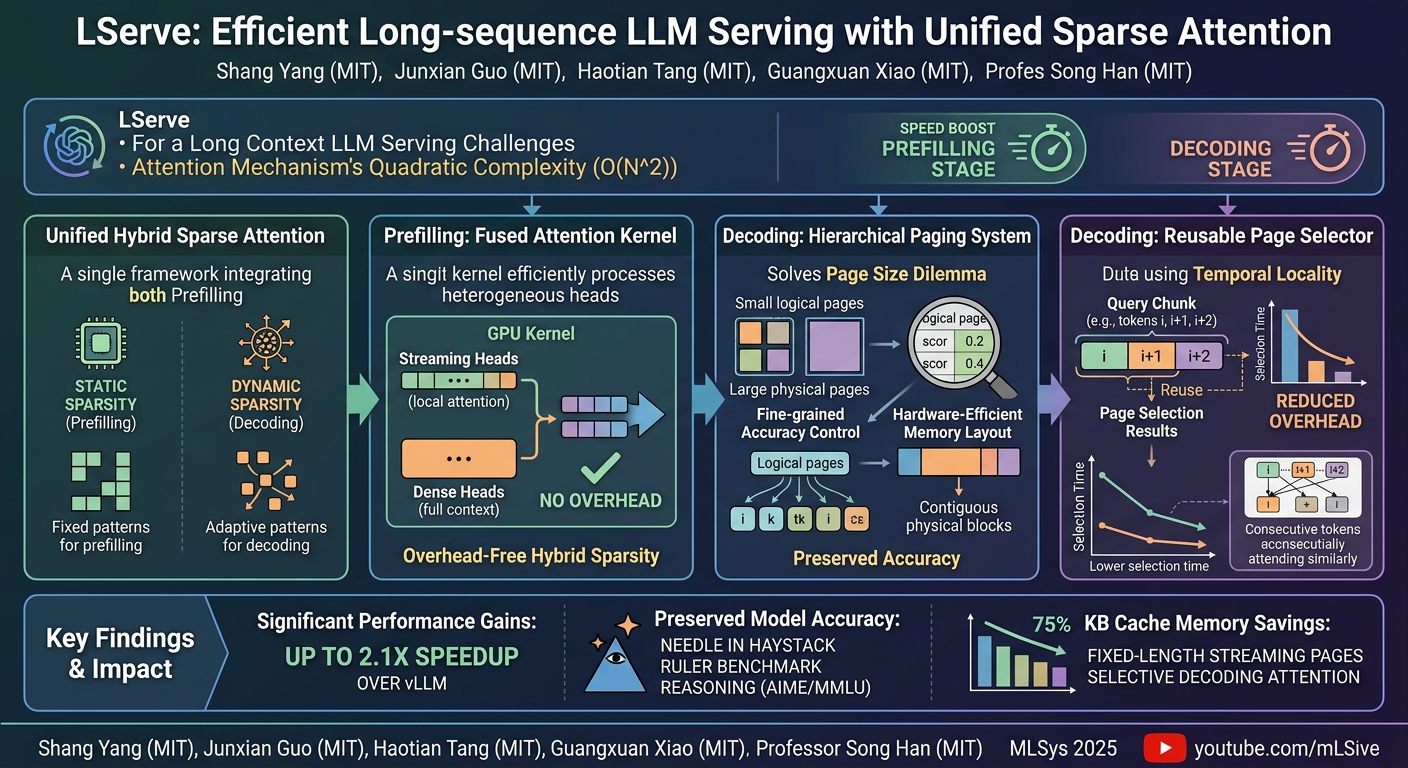 Visual summary for LServe: Efficient Long-sequence LLM Serving with Unified Sparse Attention by Shang Yang, Junxian Guo, Haotian Tang, Guangxuan Xiao, Song Han