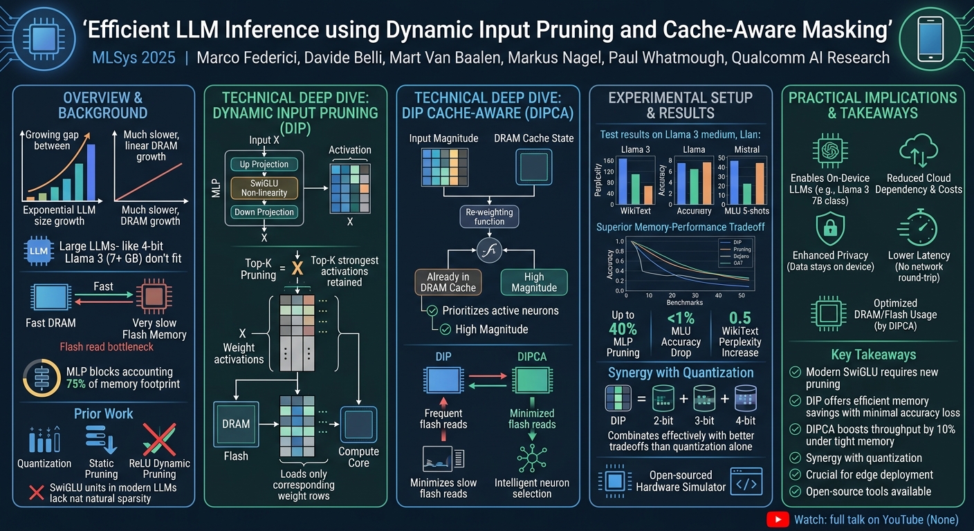 Visual summary for Efficient LLM Inference using Dynamic Input Pruning and Cache-Aware Masking by Marco Federici, Davide Belli, Mart Van Baalen, Markus Nagel, Paul Whatmough