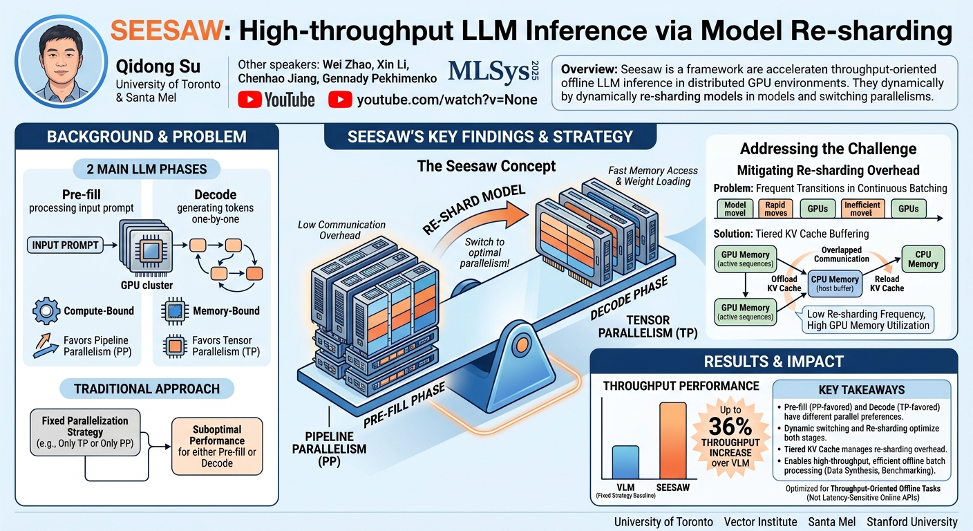 Visual summary for Seesaw: High-throughput LLM Inference via Model Re-sharding by Qidong Su, Wei Zhao, Xin Li, Chenhao Jiang, Gennady Pekhimenko