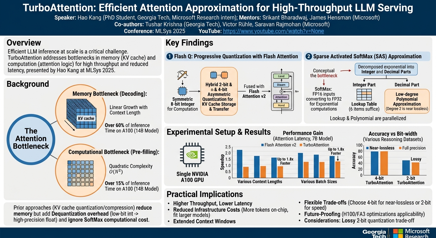 Visual summary for TurboAttention: Efficient Attention Approximation for High-Throughput LLM Serving by Hao Kang, Srikant Bharadwaj, James Hensman, Tushar Krishna, Victor Rühle, Saravan Rajmohan
