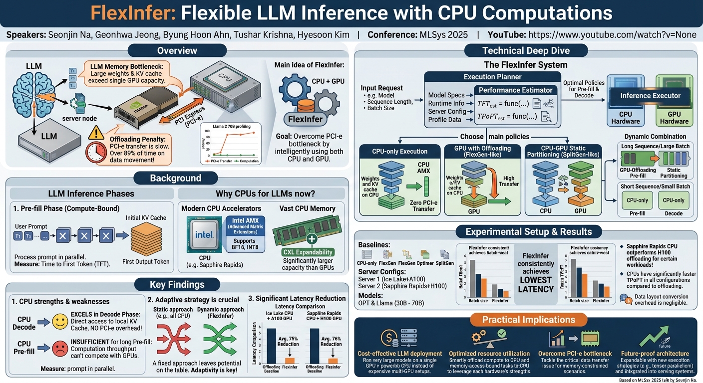 Visual summary for FlexInfer: Flexible LLM Inference with CPU Computations by Seonjin Na, Geonhwa Jeong, Byung Hoon Ahn, Tushar Krishna, Hyesoon Kim
