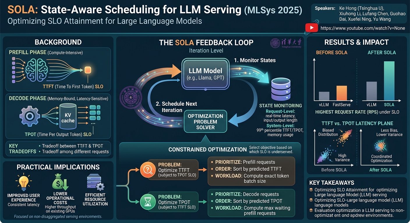 Visual summary for SOLA: Optimizing SLO Attainment for Large Language Model Serving with State-Aware Scheduling by Ke Hong, Xiuhong Li, Lufang Chen, Guohao Dai, Xuefei Ning, Yu Wang