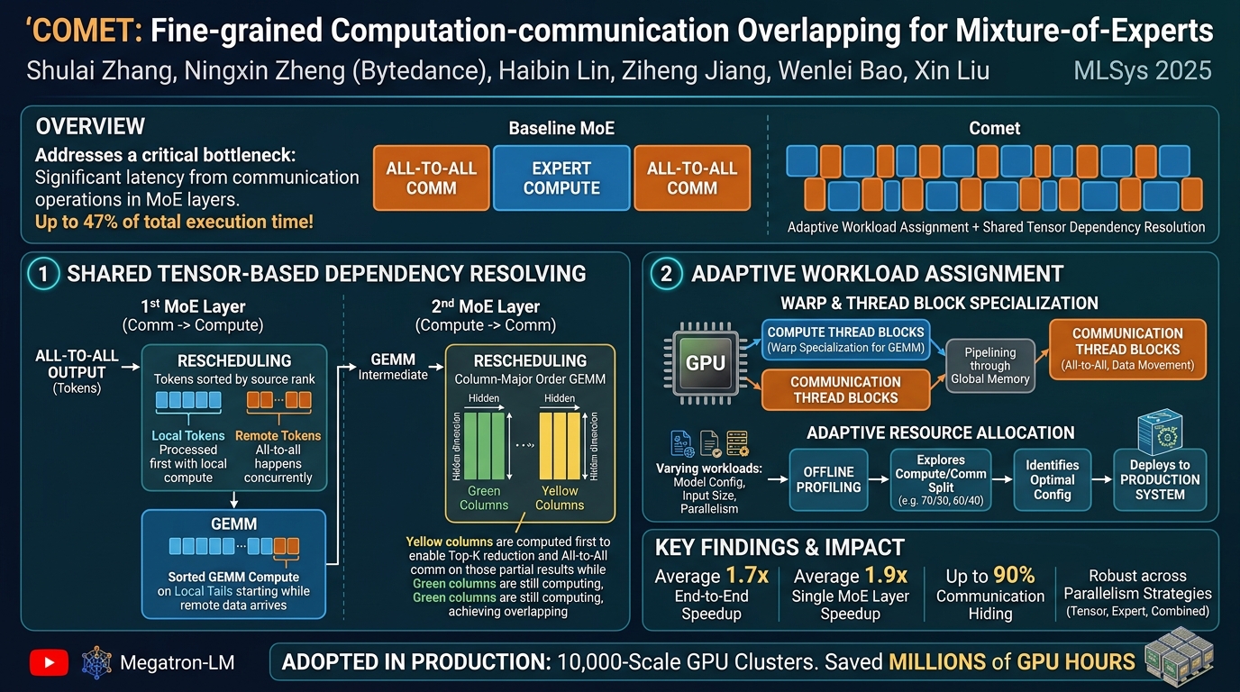 Visual summary for COMET: Fine-grained Computation-communication Overlapping for Mixture-of-Experts by Shulai Zhang, Ningxin Zheng, Haibin Lin, Ziheng Jiang, Wenlei Bao, Xin Liu