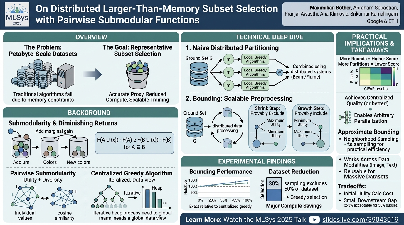Visual summary for On Distributed Larger-Than-Memory Subset Selection with Pairwise Submodular Functions by Maximilian Böther, Abraham Sebastian, Pranjal Awasthi, Ana Klimovic, Srikumar Ramalingam