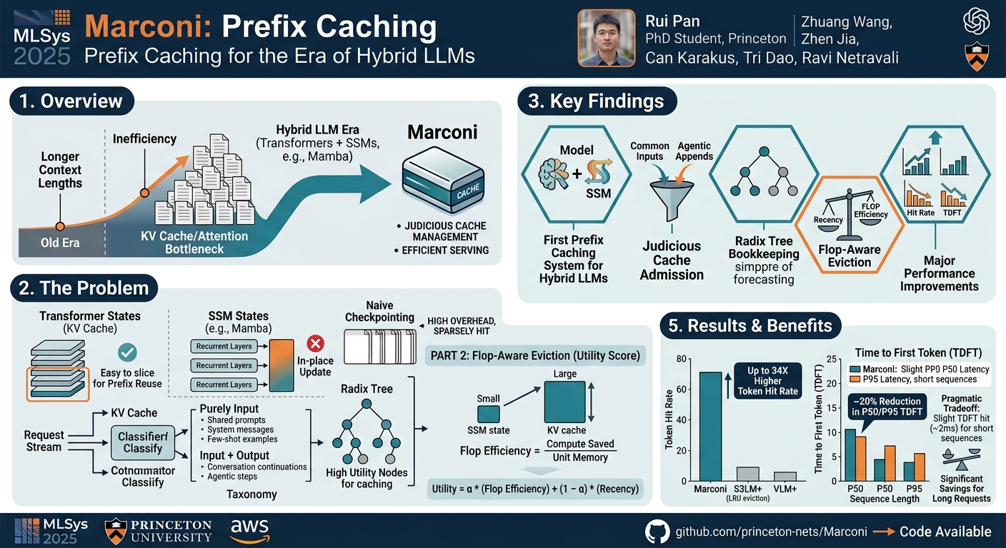 Visual summary for Marconi: Prefix Caching for the Era of Hybrid LLMs by Rui Pan, Zhuang Wang, Zhen Jia, Can Karakus, Tri Dao, Ravi Netravali