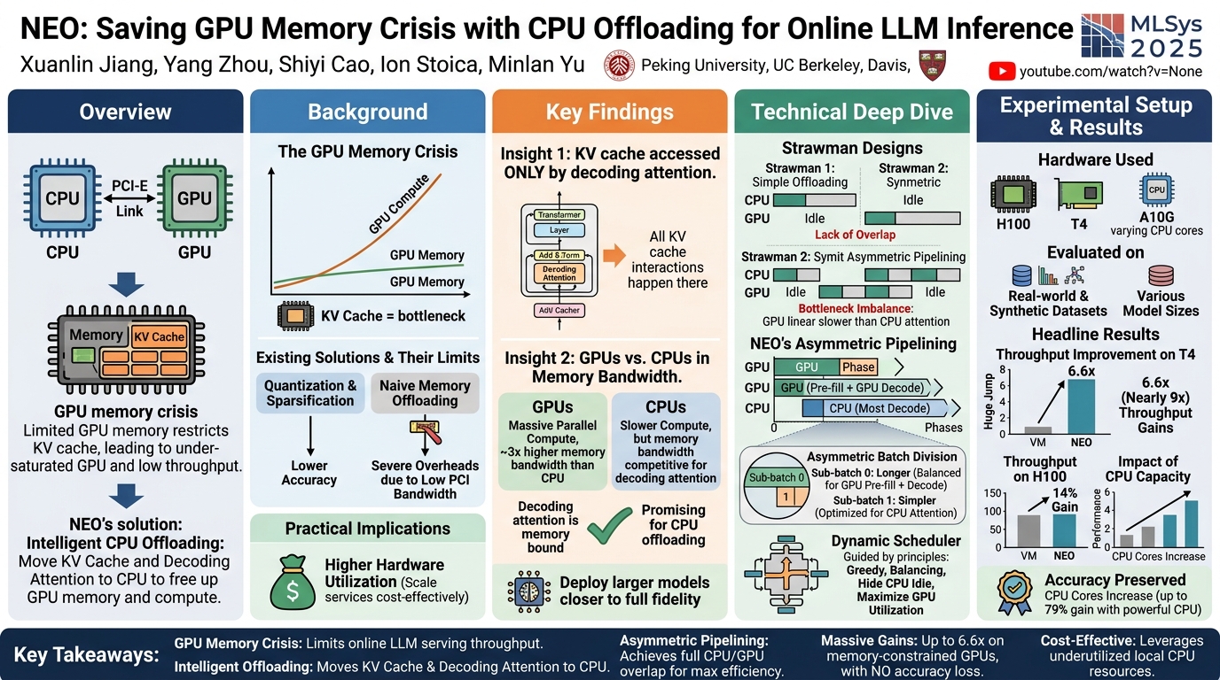 Visual summary for NEO: Saving GPU Memory Crisis with CPU Offloading for Online LLM Inference by Xuanlin Jiang, Yang Zhou, Shiyi Cao, Ion Stoica, Minlan Yu
