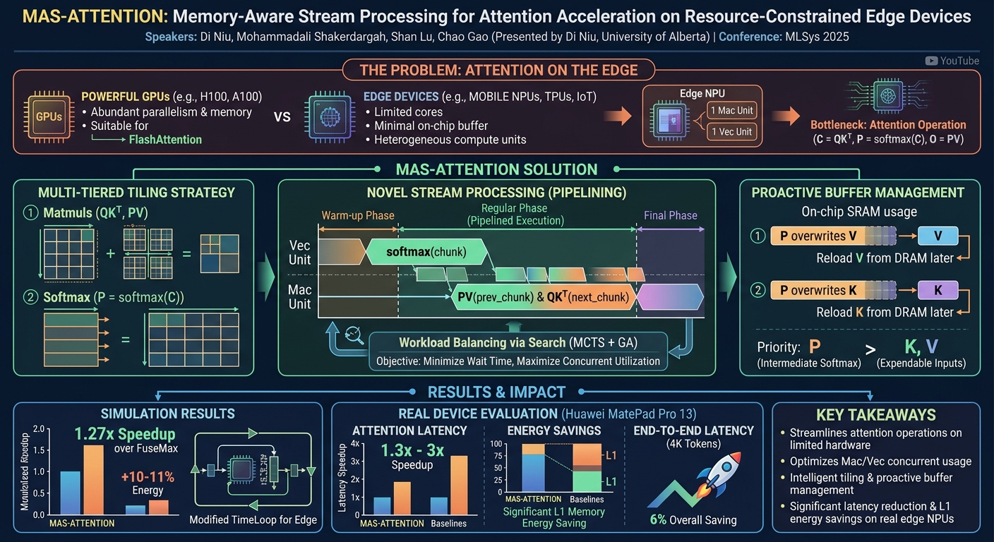 Visual summary for MAS-ATTENTION: Memory-Aware Stream Processing for Attention Acceleration on Resource-Constrained Edge Devices by Mohammadali Shakerdargah, Shan Lu, Chao Gao, Di Niu