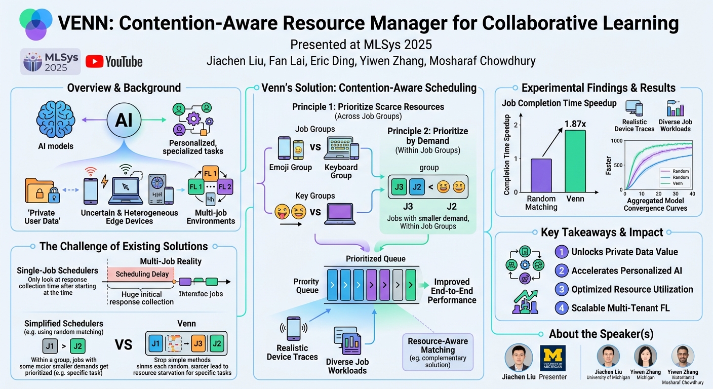 Visual summary for Venn: Resource Management for Collaborative Learning Jobs by Jiachen Liu, Fan Lai, Eric Ding, Yiwen Zhang, Mosharaf Chowdhury