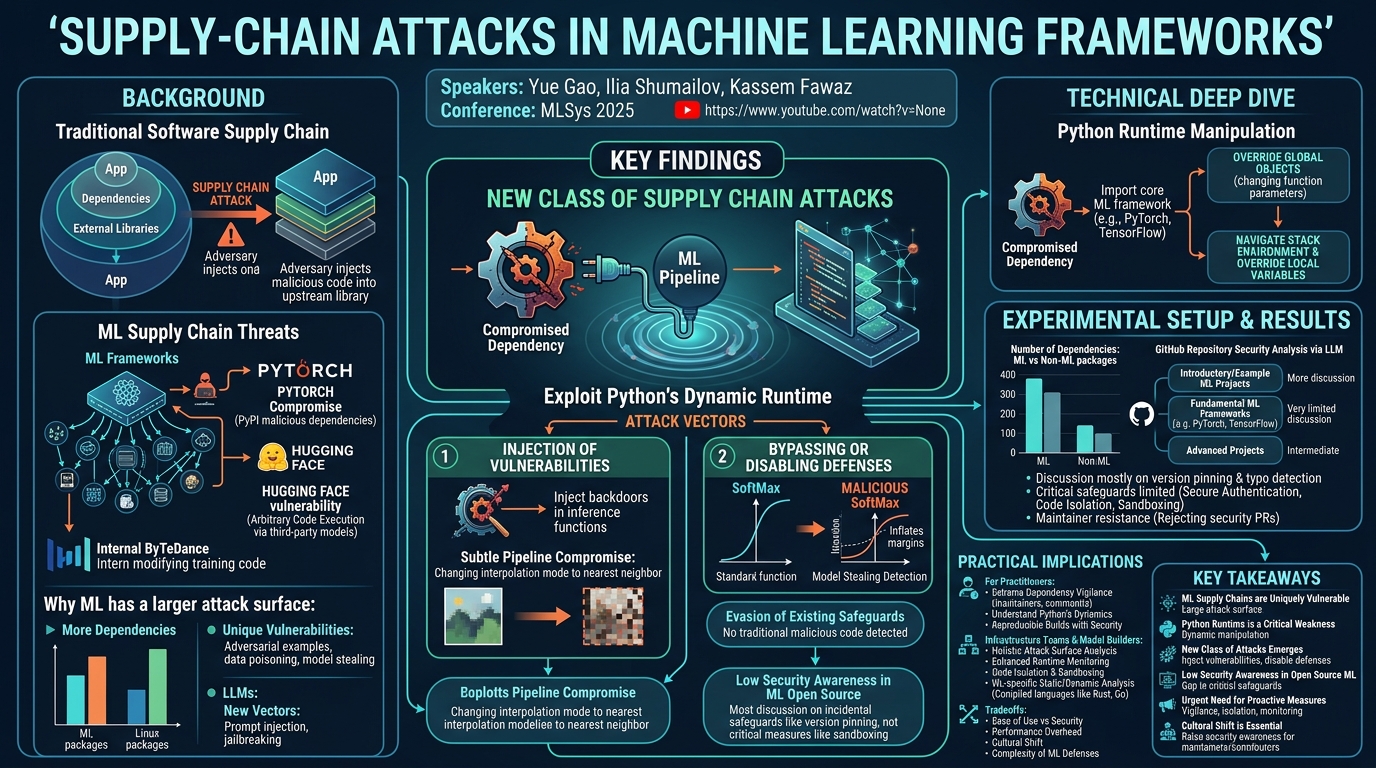 Visual summary for Supply-Chain Attacks in Machine Learning Frameworks by Yue Gao, Ilia Shumailov, Kassem Fawaz